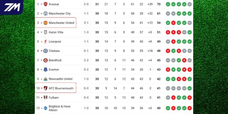 Vị thế của hai câu lạc bộ trên BXH