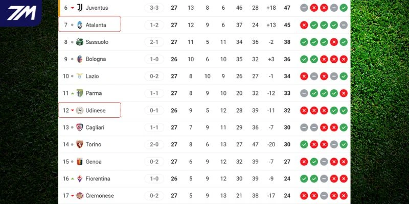 Vị trí của Atalanta vs Udinese tại Serie A