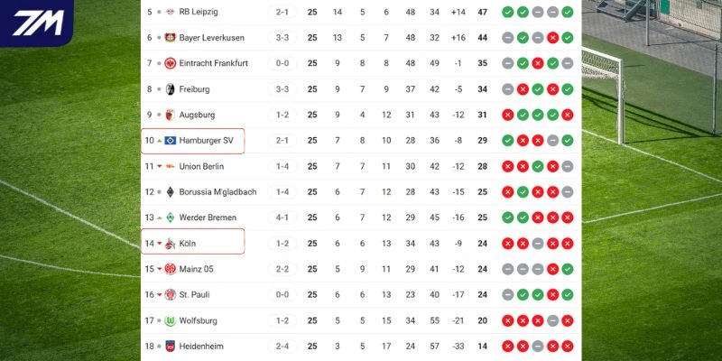 Vị trí của hai CLB trên bảng xếp hạng Bundesliga