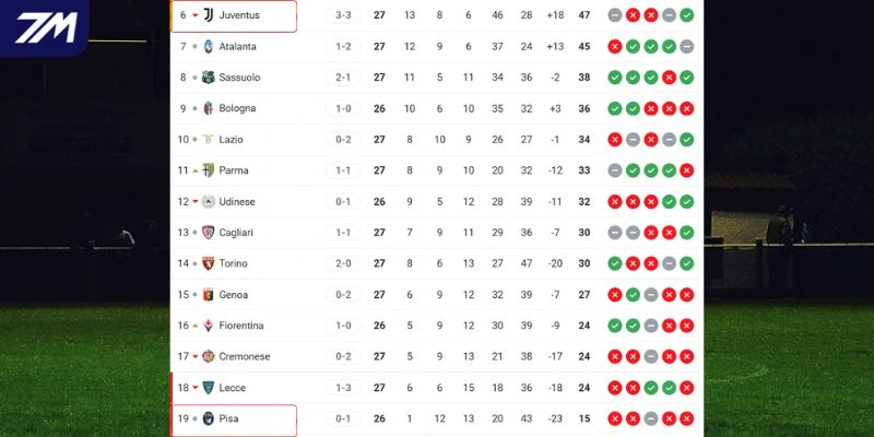 Vị trí của Juventus vs Pisa tại giải quốc nội