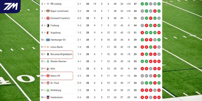 Vị trí của M'gladbach vs St. Pauli trên BXH