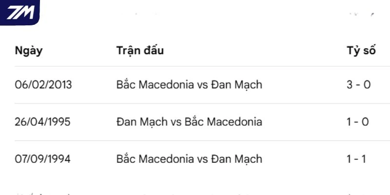 Hồ sơ chạm mặt Đan Mạch vs Bắc Macedonia